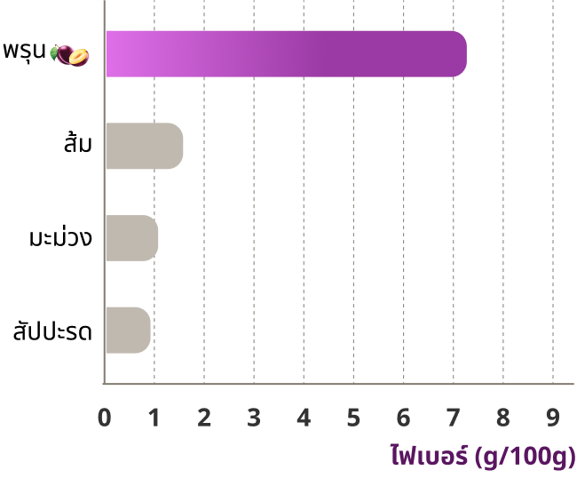Highfiber Prunes Graph